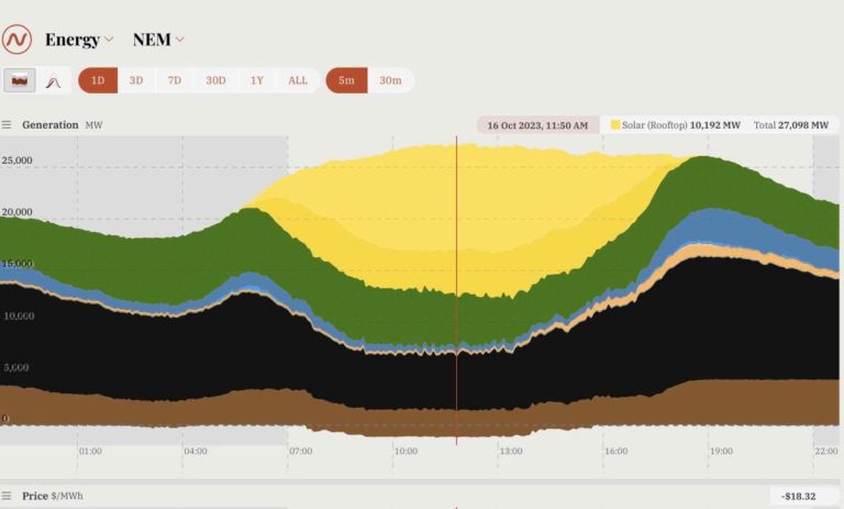 Wind and solar close to 70 pct of Australia’s main grid as fossil fuels sent to new low