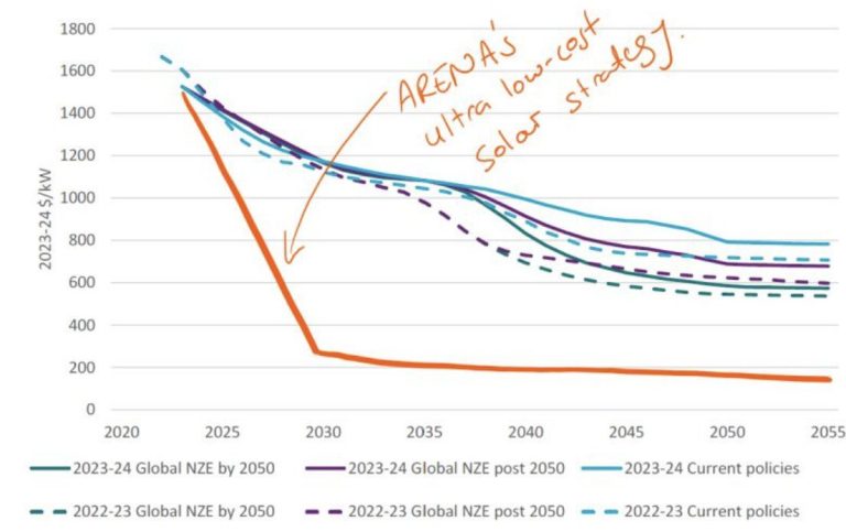 Australia’s ultra cost solar goal could change everything about the grid