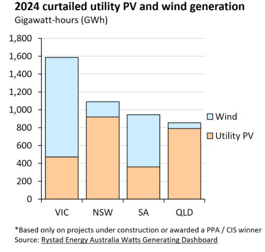 Snowy Hydro-worth of solar and wind wasted in 2024, as curtailment continues to bite